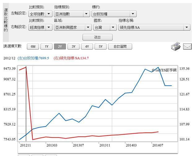 圖七：台股加權股價指數與領先指標曲線圖，鉅亨網