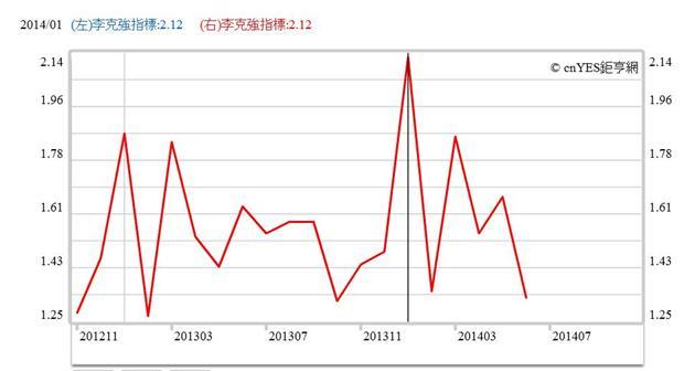 圖二：中國經濟指標李克強指標，鉅亨網指標