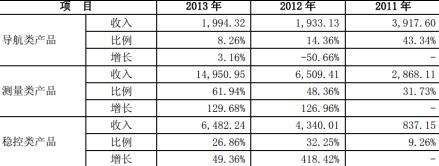 銷售收入
