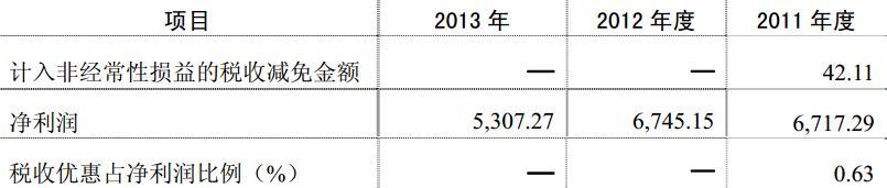 稅收優惠