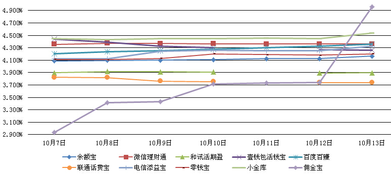 主要互聯網理財產品七日年化收益率走勢圖