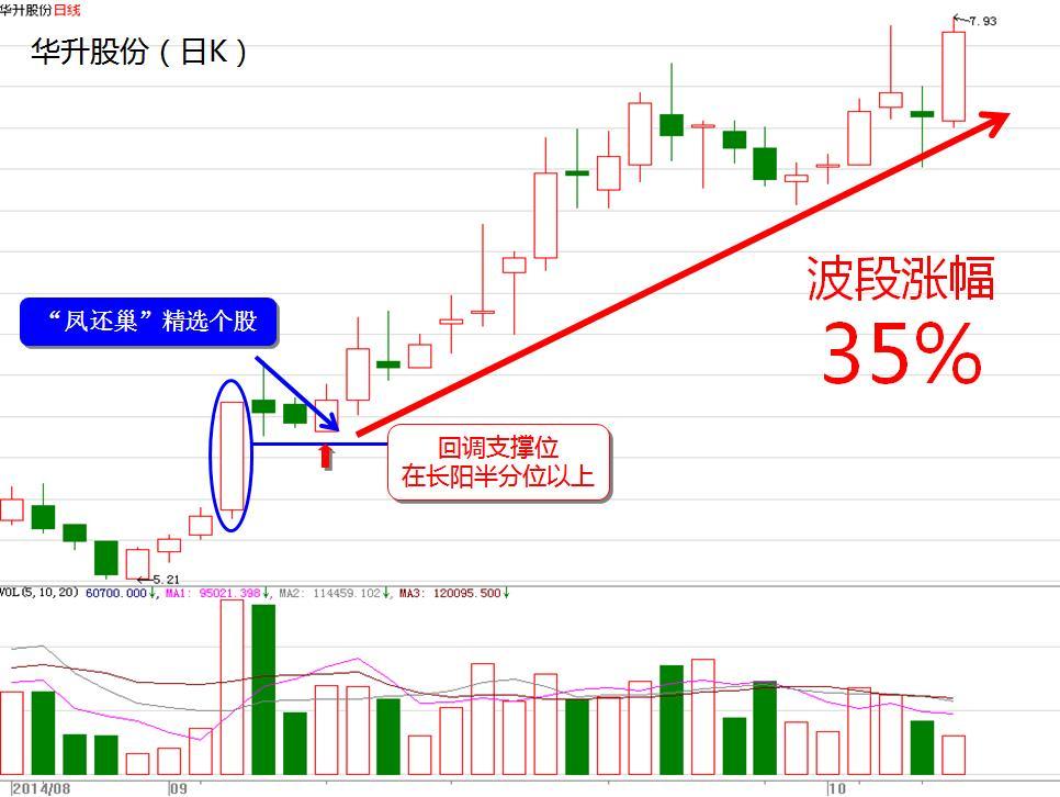 k線秘笈(1) ：牛股起爆點