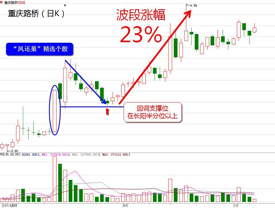 k線秘笈(1) ：牛股起爆點