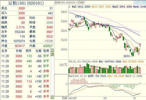 豆粕1501主力合約