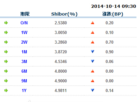 10月14日shibor利率