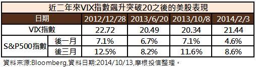 VIX指數突然走揚與美股後市表現