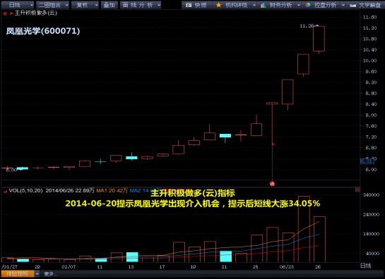 技術圖解：32只kdj金叉股或爆發 