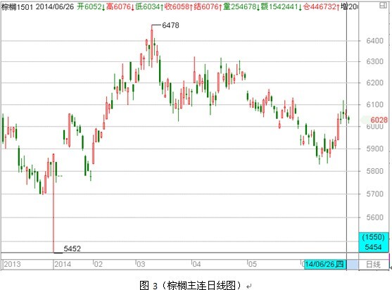 期貨大數據:棕櫚反彈難成型 豆油區間震盪