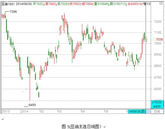 期貨大數據:棕櫚反彈難成型 豆油區間震盪