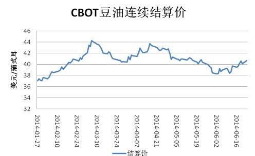 后期買油拋粕機會展現