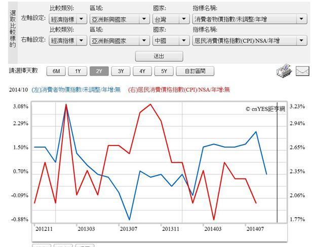 圖一：台灣與中國消費者物價指數年增率曲線圖，鉅亨網指標