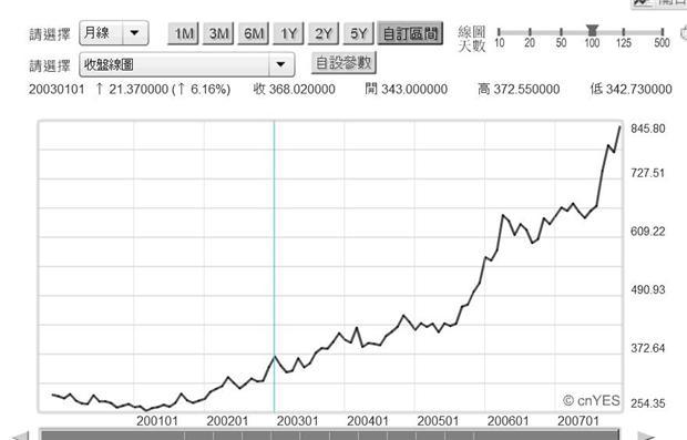 圖二：國際金價現貨價格月曲線圖，鉅亨網黃金