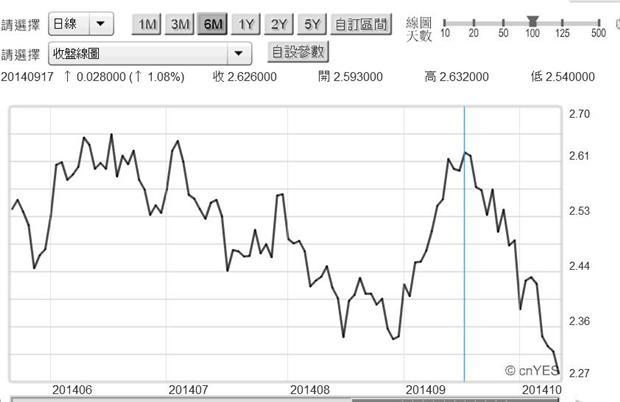 圖六：美國十年期公債殖利率曲線圖，鉅亨網債券