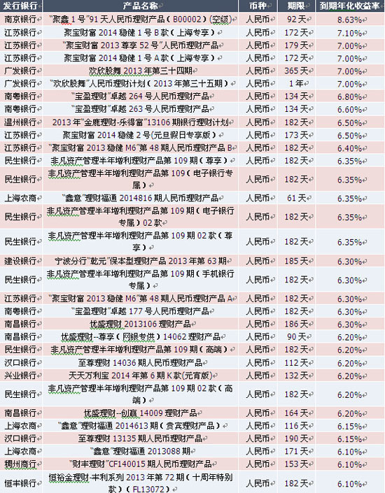 表3：本周到期收益率較高的理財產品