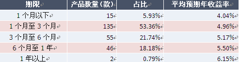 表1：本周人民幣債券和貨幣市場類產品收益率分布