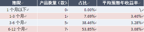 表2：本周外幣債券和貨幣市場類產品收益率分布