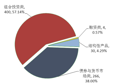 圖1：本周理財產品投資領域分布