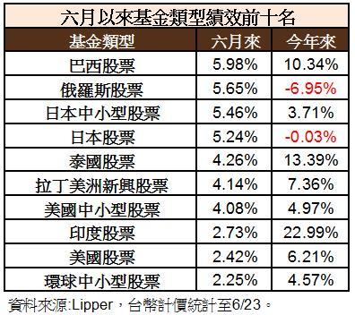 6月基金績效
