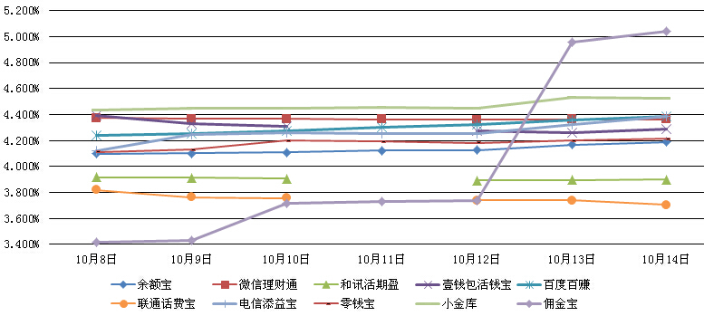 　　主要互聯網理財產品七日年化收益率走勢圖