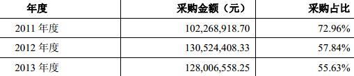 采購金額
