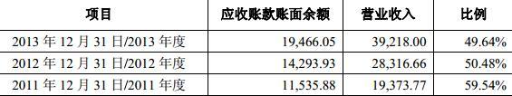 營業收入