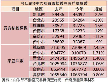 六都房屋成交量訊息