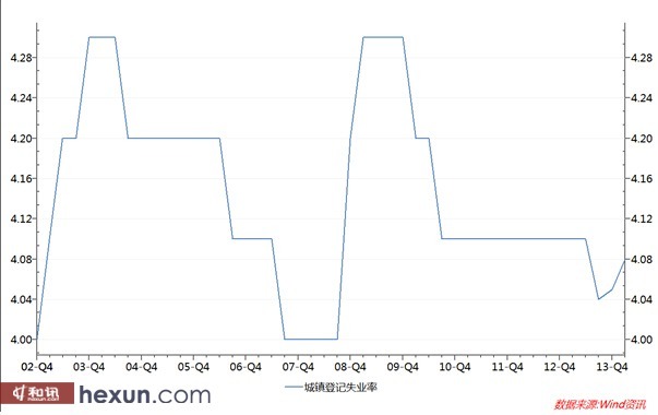 中國城鎮人口的失業率