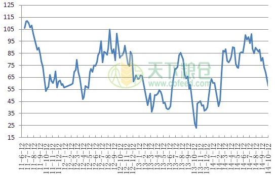 數據來源：天下糧倉，招商期貨研究所