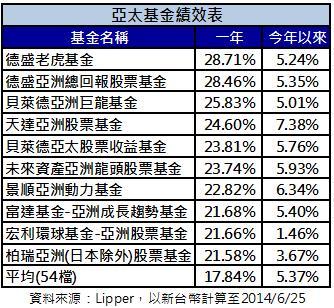 亞太基金績效