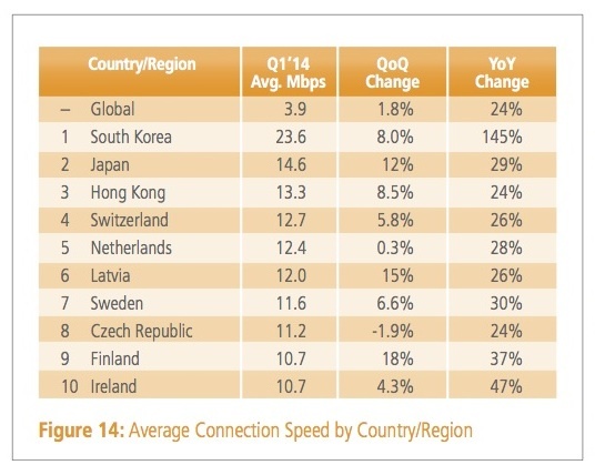 Akamai-Internet-Speed