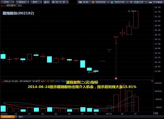 2 技術圖解:32只kdj金叉股或爆發