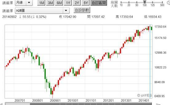 (圖三：美股道瓊工業股價指數月K線圖，鉅亨網首頁)