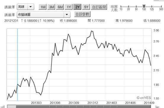 (圖五：美國十年期公債殖利率周曲線圖，鉅亨網債券)