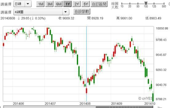 (圖四：德國法蘭克福股價指數日K線圖，鉅亨網首頁)