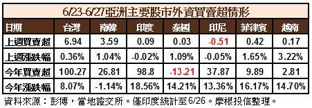 亞股資金流向"