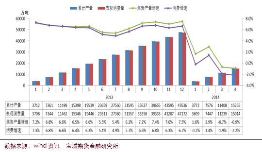 2013-2014年焦炭產量及表觀消費量        