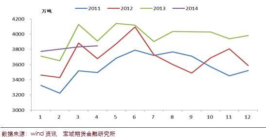 2011-2013年焦炭月度產量數據對比