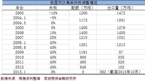 焦炭關稅調整情況一覽表            