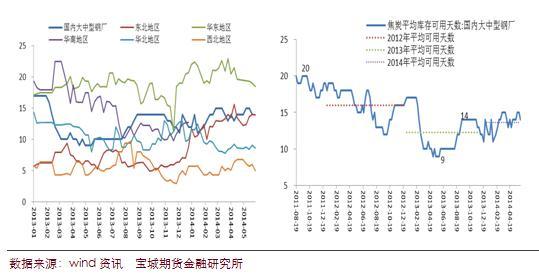 各地區鋼廠焦炭庫存變化                 圖：鋼廠焦炭平均可用天數   