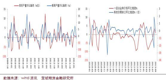 焦炭產量環比增速 .vs. 粗鋼產量環比增速