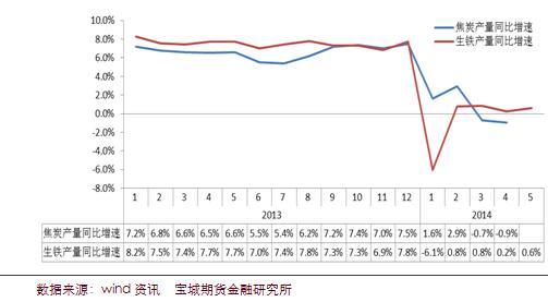 2013-2014年焦炭產量與生鐵產量月同比增速對比