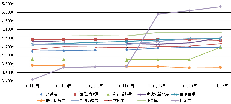 　　主要互聯網理財產品七日年化收益率走勢圖