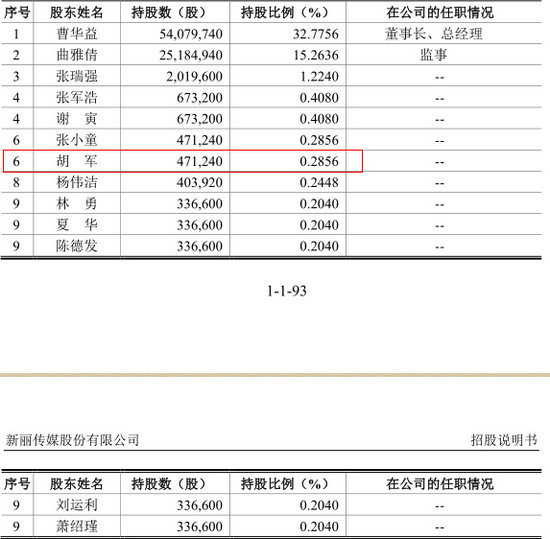 本公司前十大自然人股東及其在發行人處擔任的職務