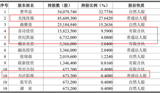 發行人前十大股東情況