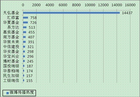 月各基金微博活躍度下降 天弘基金一勝十