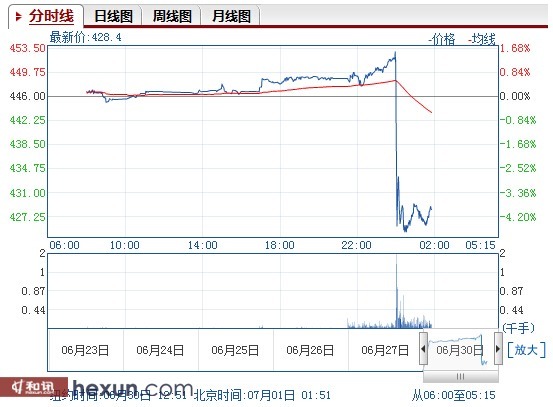 美豆粕暴跌 因usda數據利空