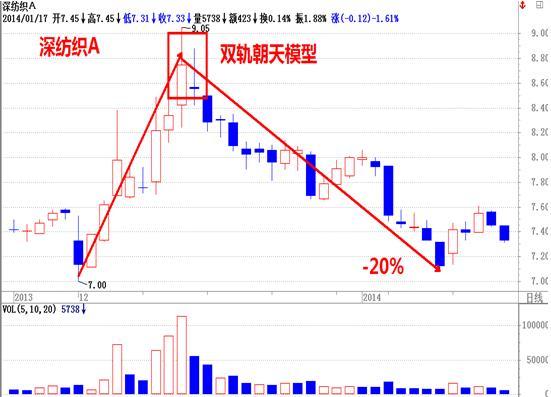 陳文圖：一招識別高位調整信號