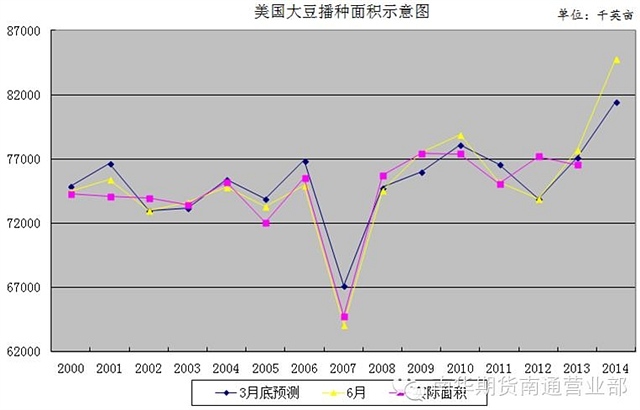 預期實現，美豆大跌