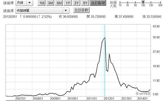 圖三：希臘十年期公債殖利率月曲線圖，鉅亨網債券