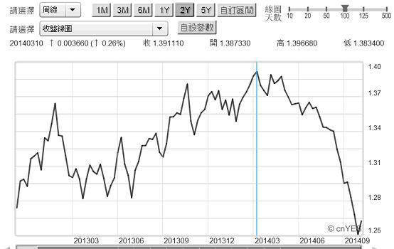 圖一：歐元兌換美元周曲線圖，鉅亨網首頁